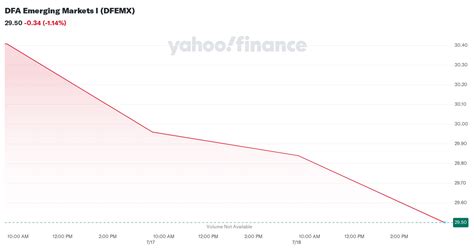 dfa emerging markets